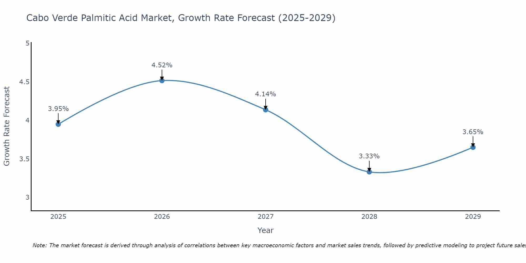 Cabo Verde Palmitic Acid Market Growth Rate