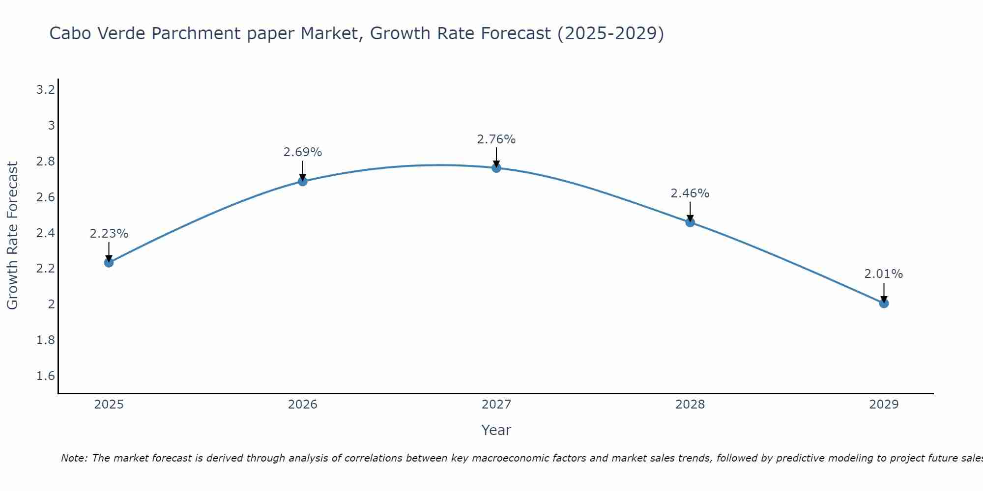 Cabo Verde Parchment paper Market Growth Rate