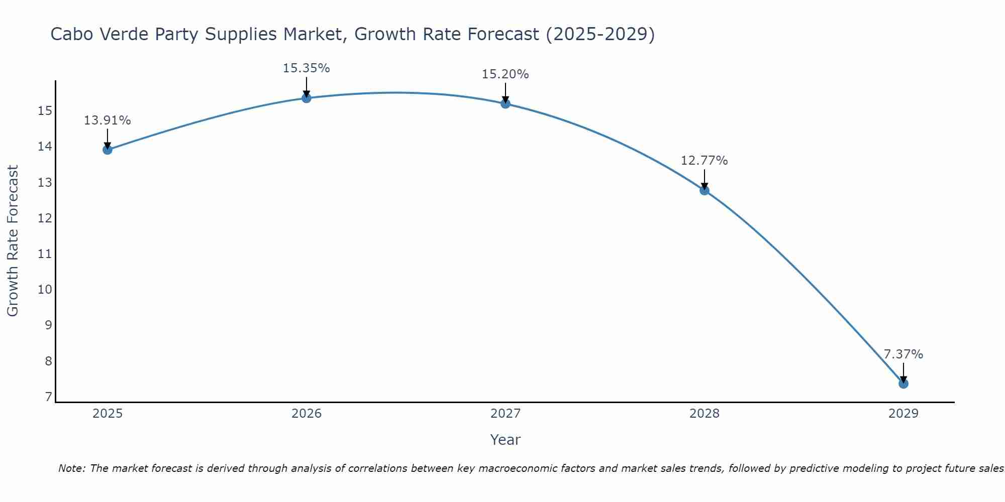 Cabo Verde Party Supplies Market Growth Rate