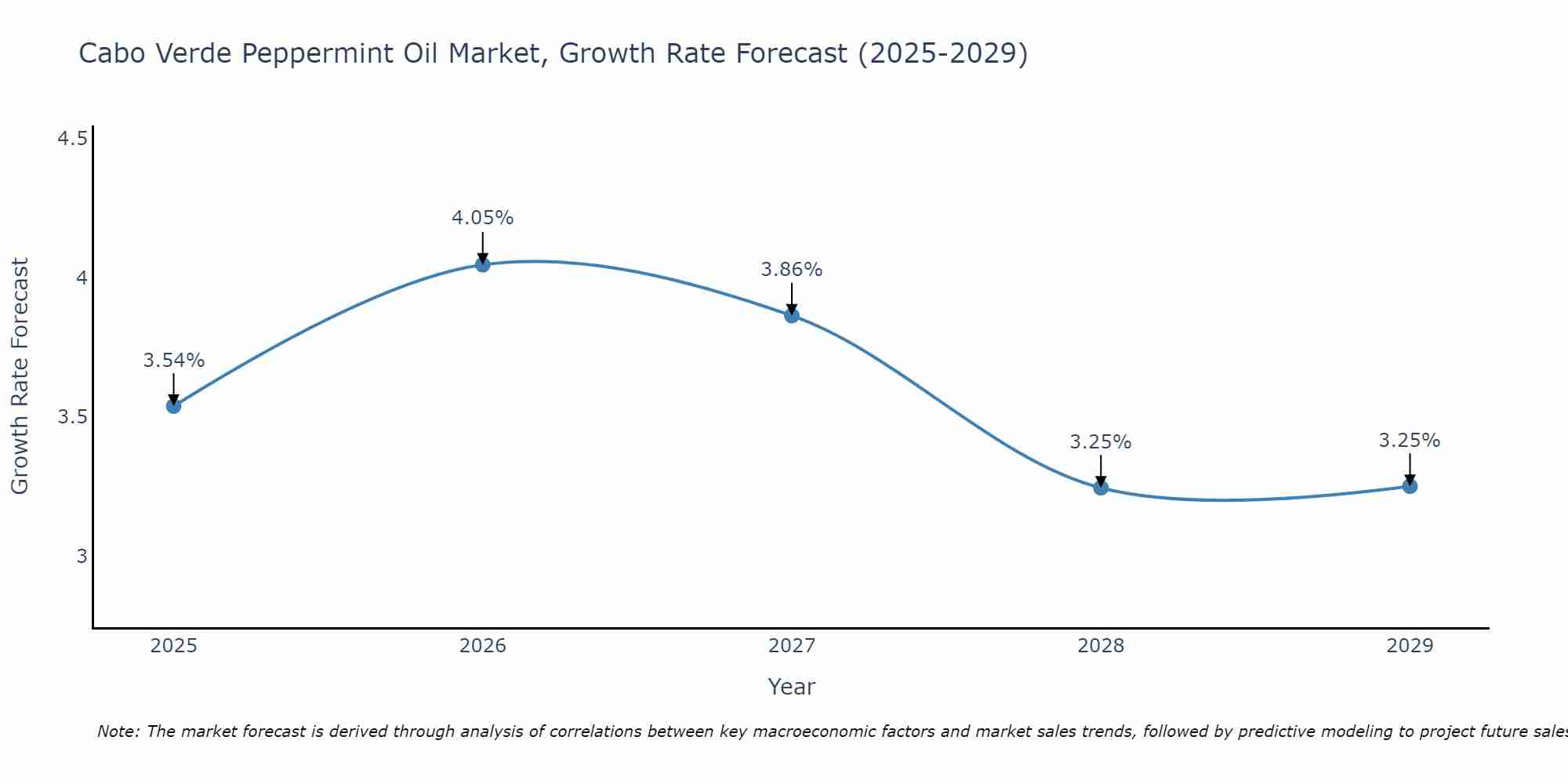 Cabo Verde Peppermint Oil Market Growth Rate