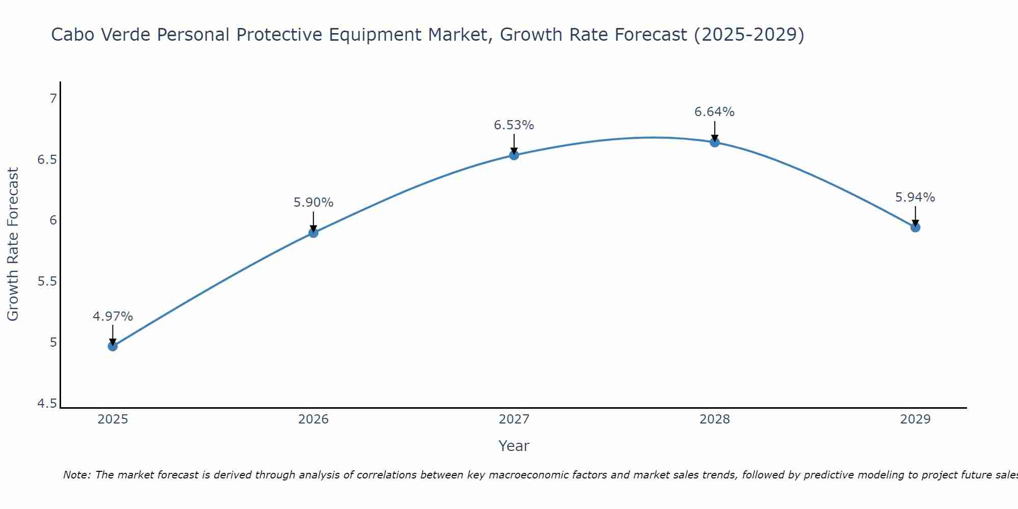 Cabo Verde Personal Protective Equipment Market Size Growth Rate