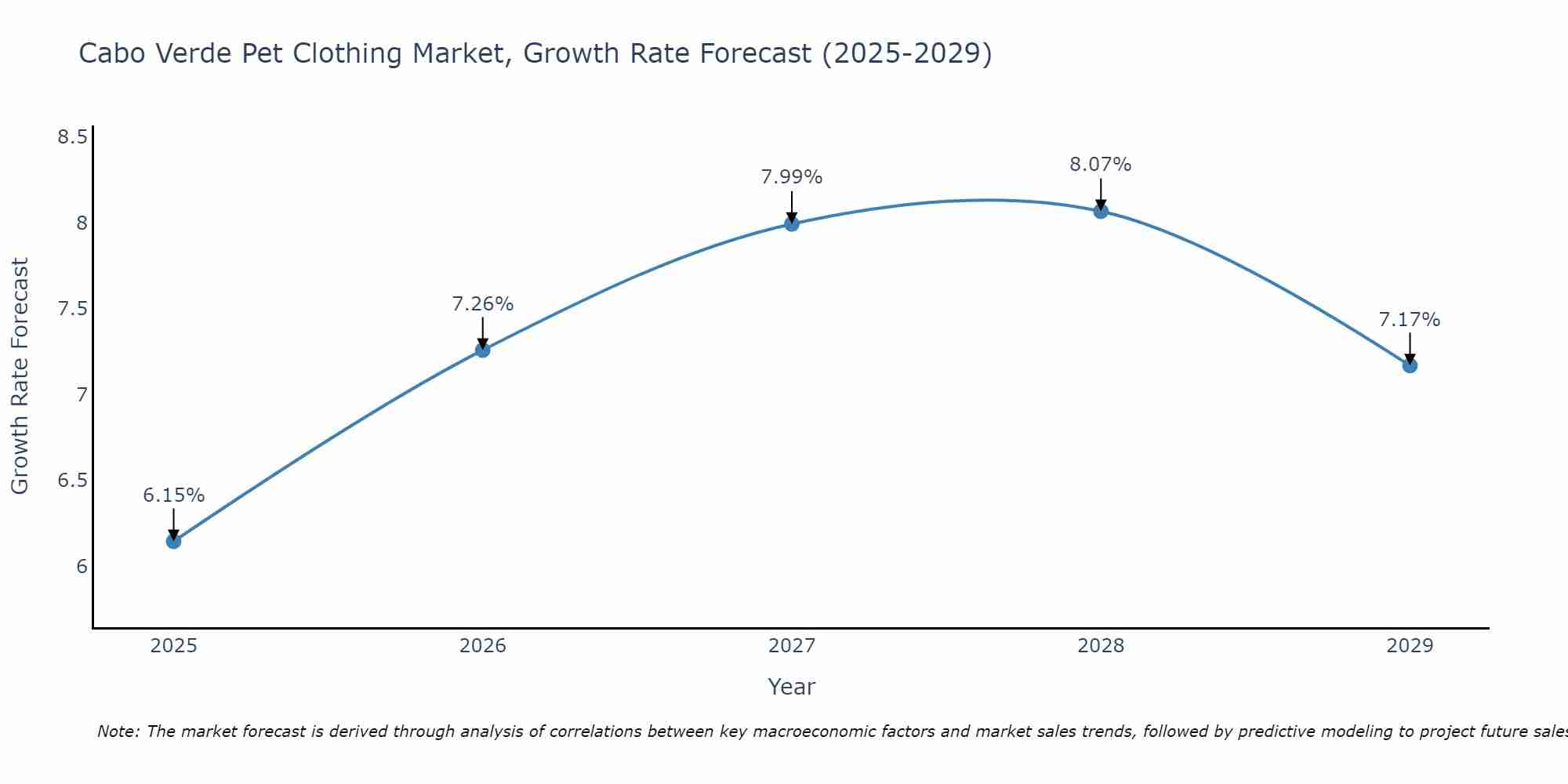 Cabo Verde Pet Clothing Market Growth Rate