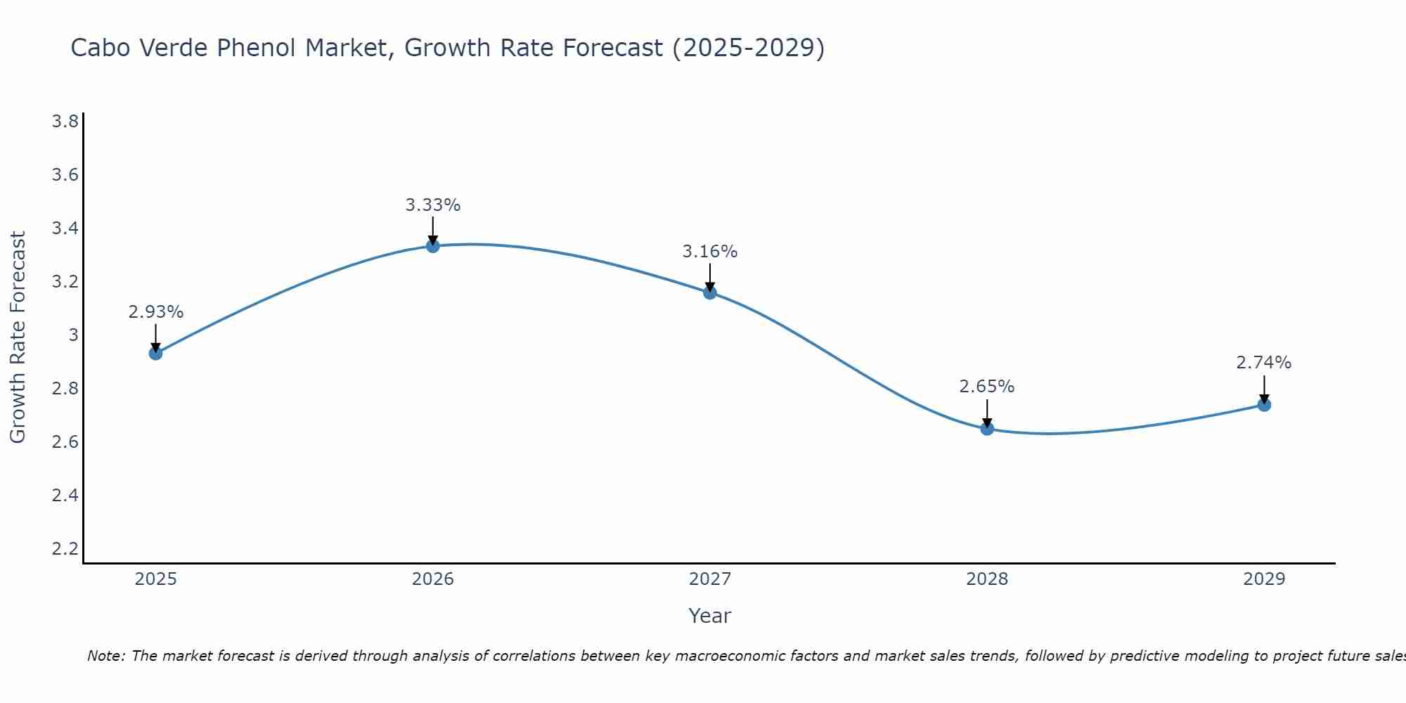 Cabo Verde Phenol Market Growth Rate
