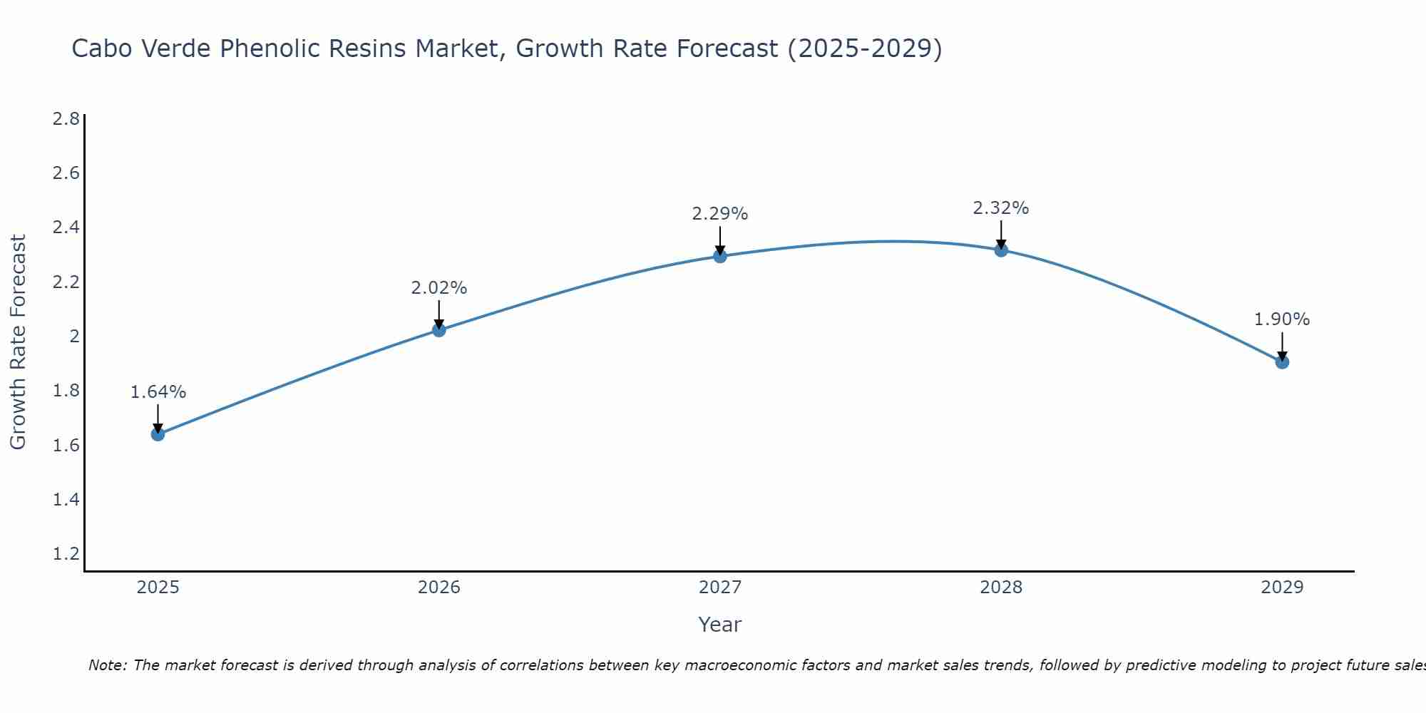 Cabo Verde Phenolic Resins Market Size Growth Rate