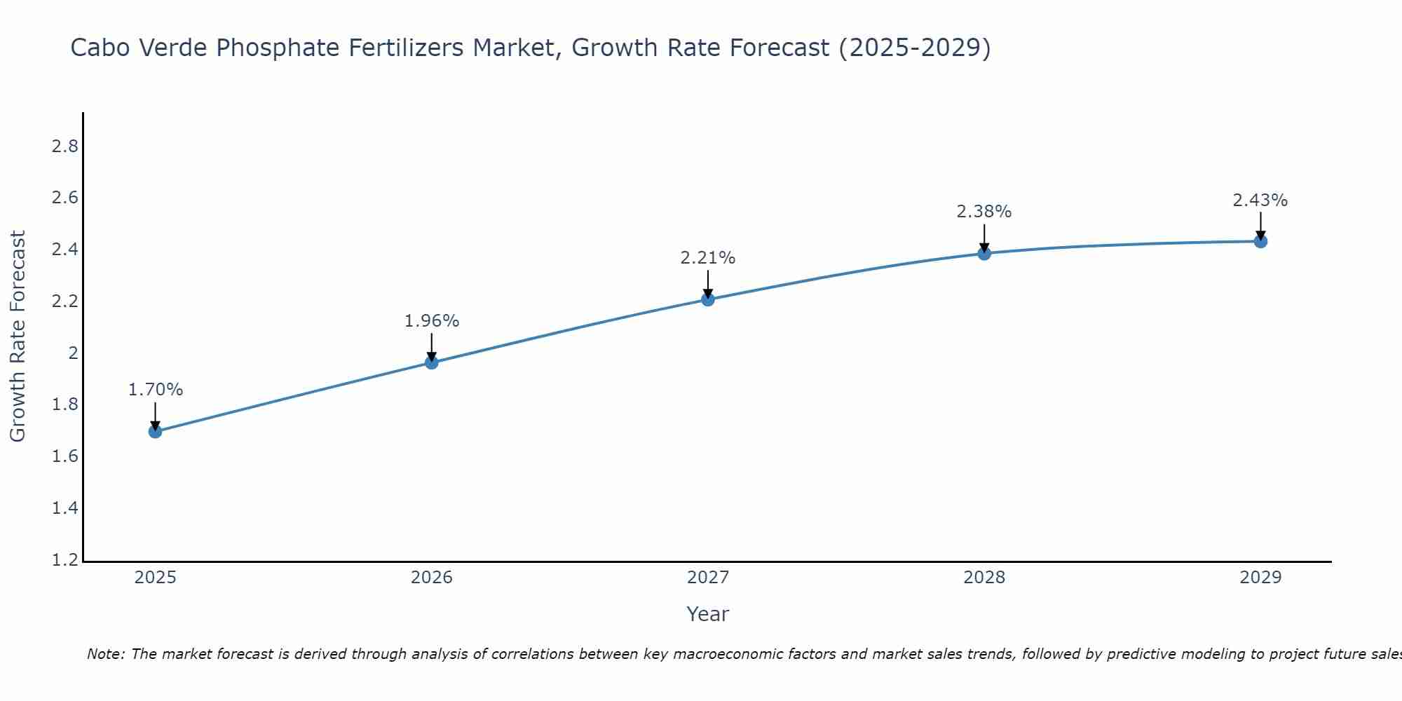 Cabo Verde Phosphate Fertilizers Market Growth Rate