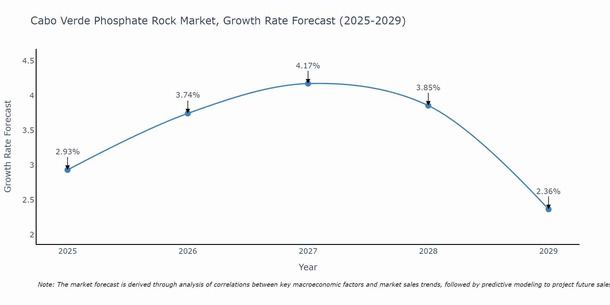 Cabo Verde Phosphate Rock Market Growth Rate