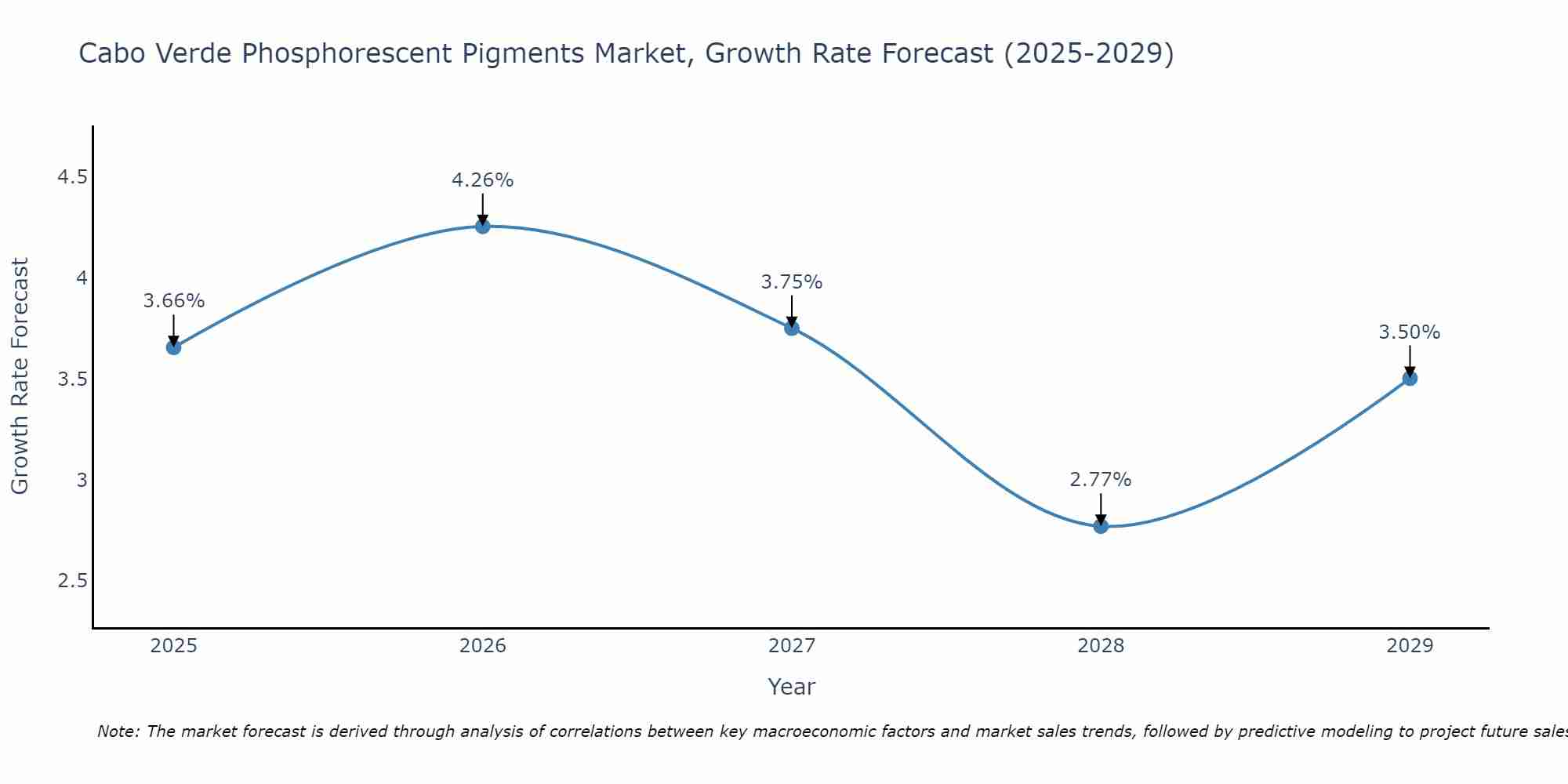 Cabo Verde Phosphorescent Pigments Market Growth Rate