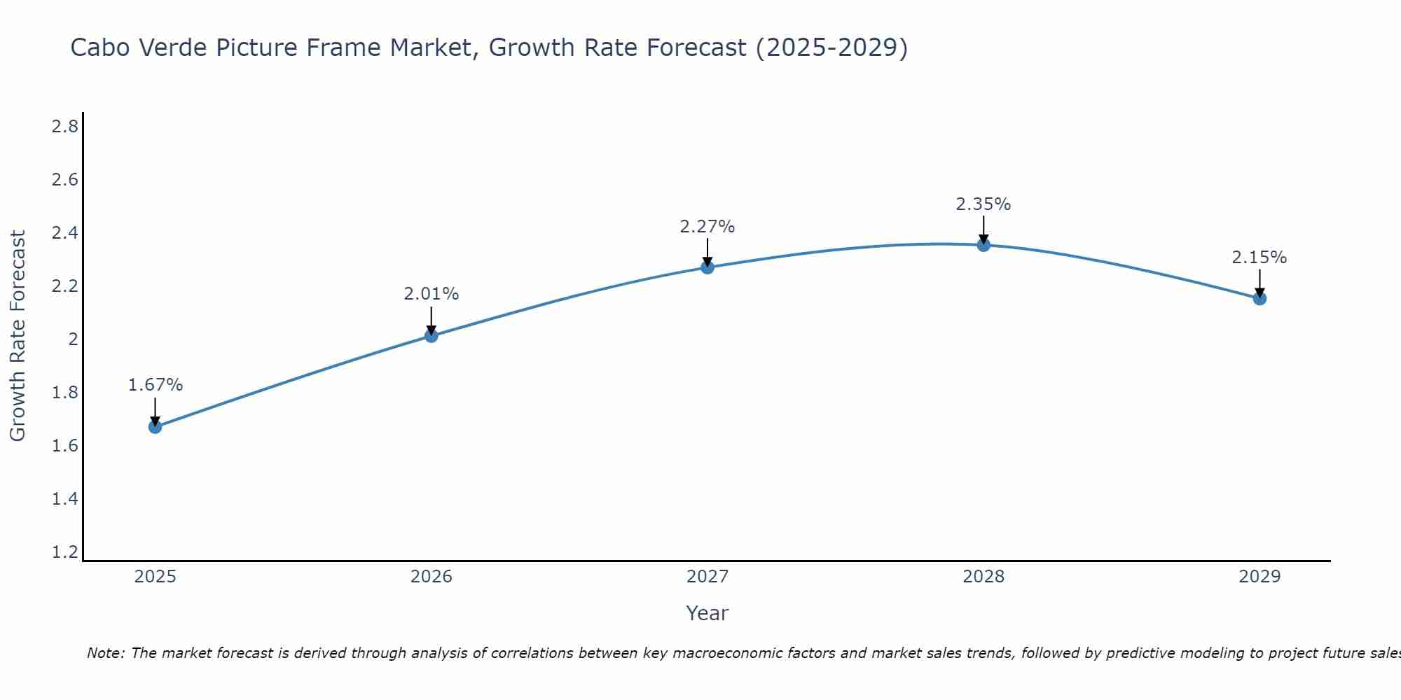 Cabo Verde Picture Frame Market Growth Rate