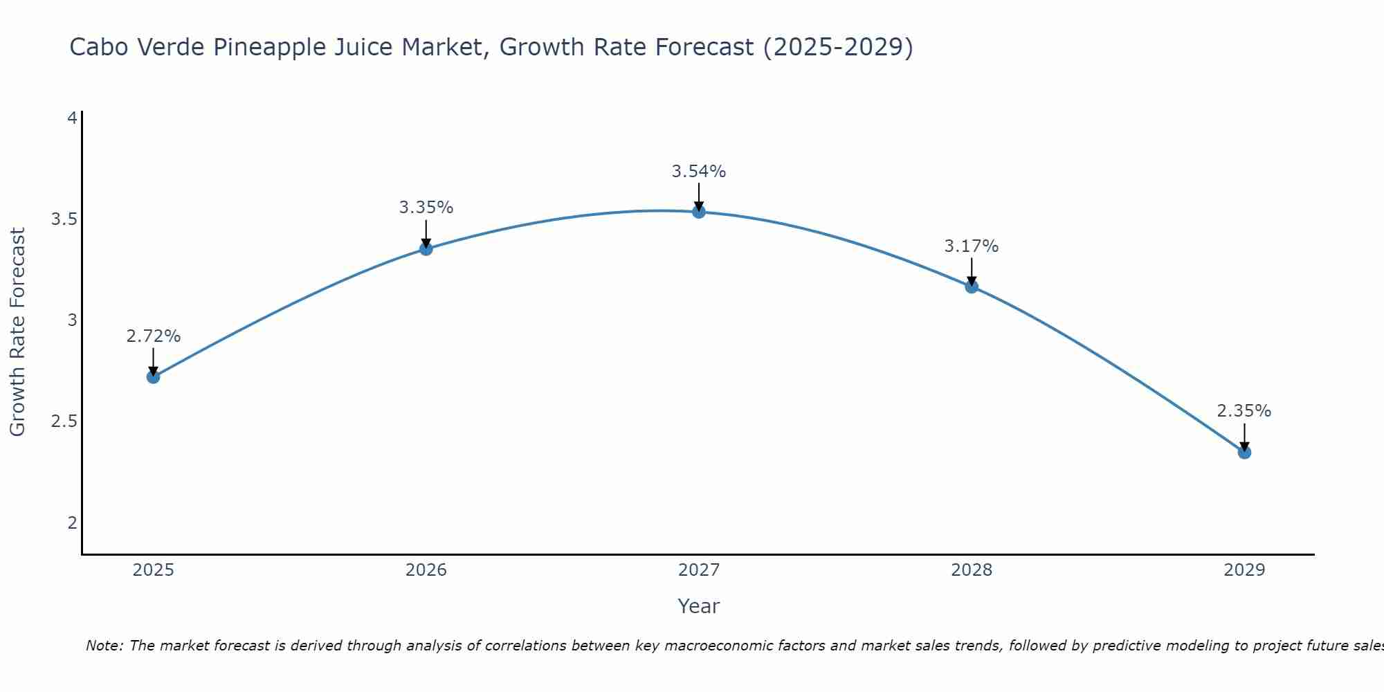 Cabo Verde Pineapple Juice Market Growth Rate