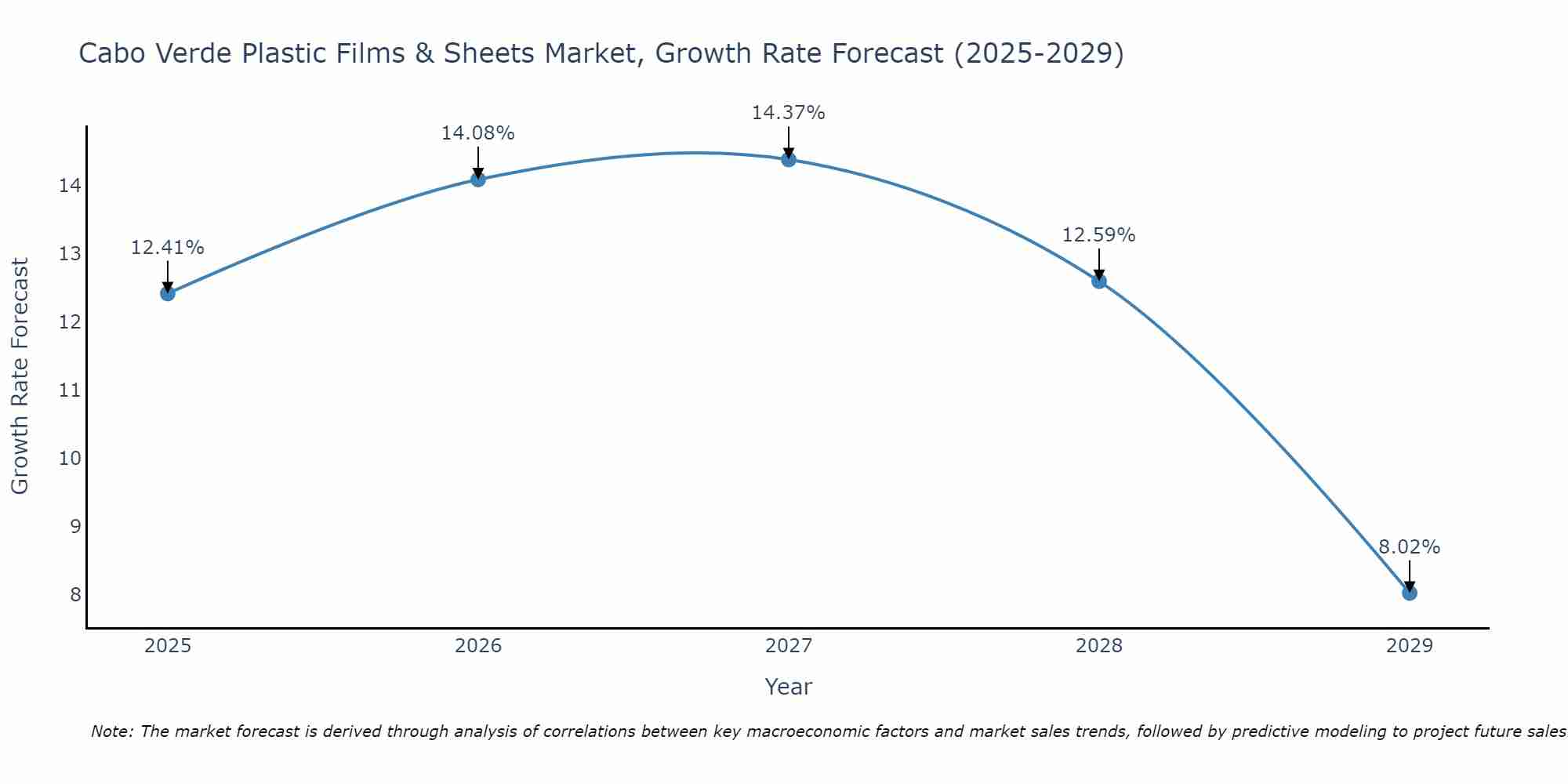 Cabo Verde Plastic Films & Sheets Market Size Growth Rate