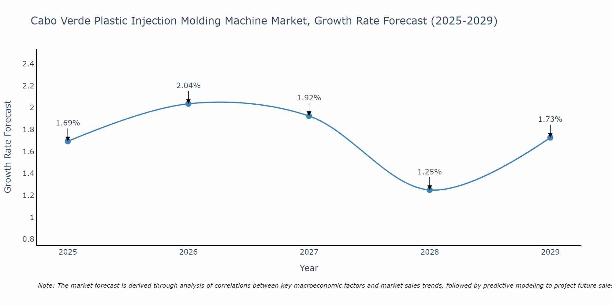 Cabo Verde Plastic Injection Molding Machine Market Growth Rate