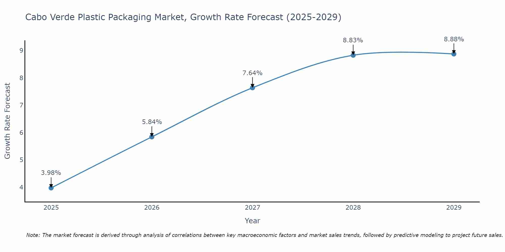 Cabo Verde Plastic Packaging Market Growth Rate