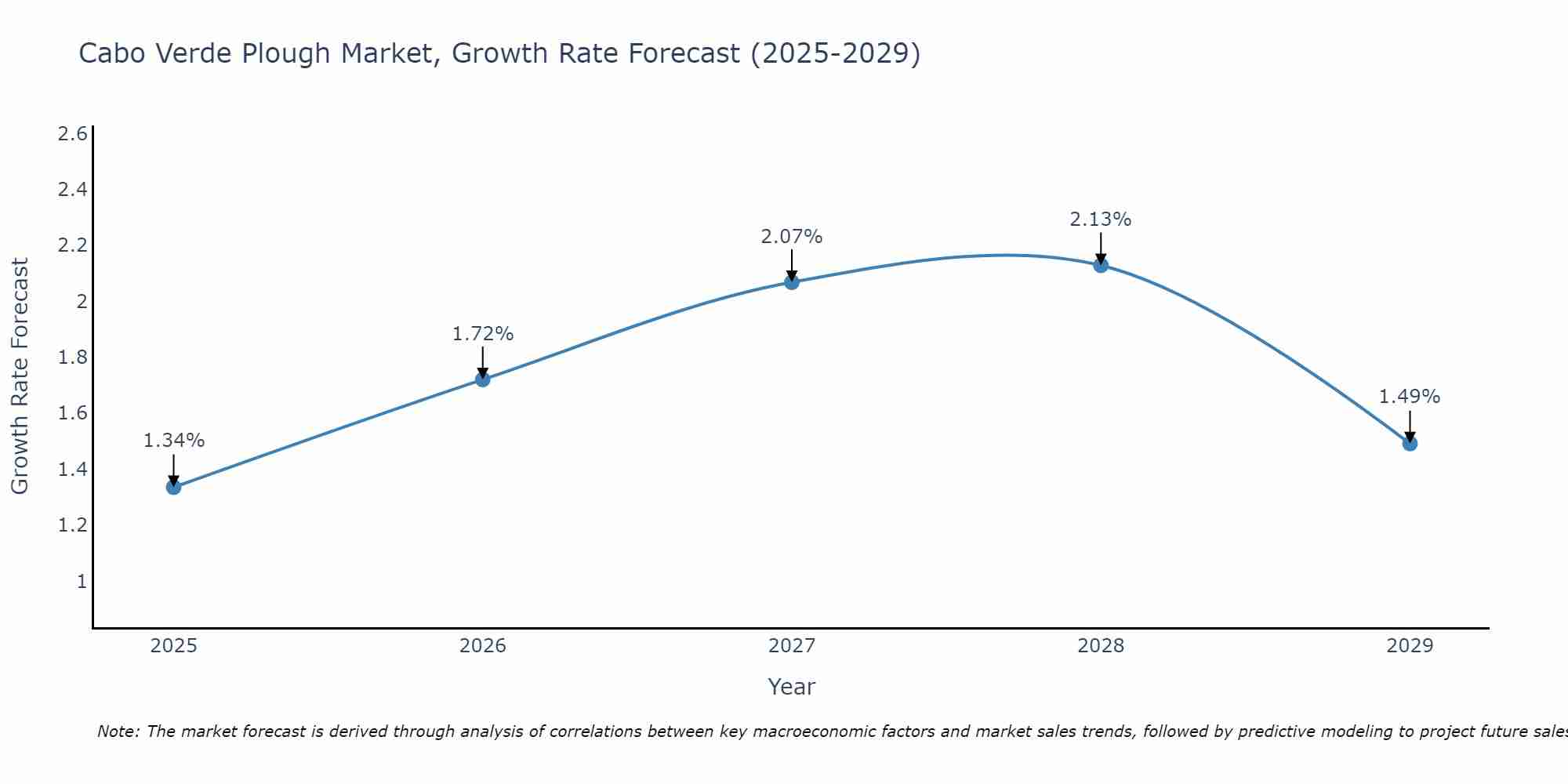 Cabo Verde Plough Market Growth Rate