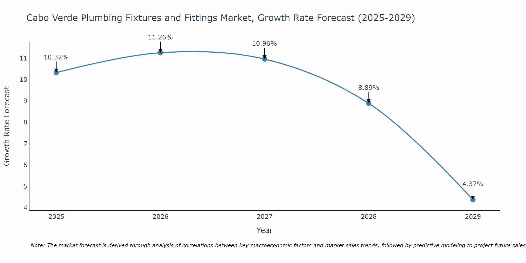 Cabo Verde Plumbing Fixtures and Fittings Market Growth Rate