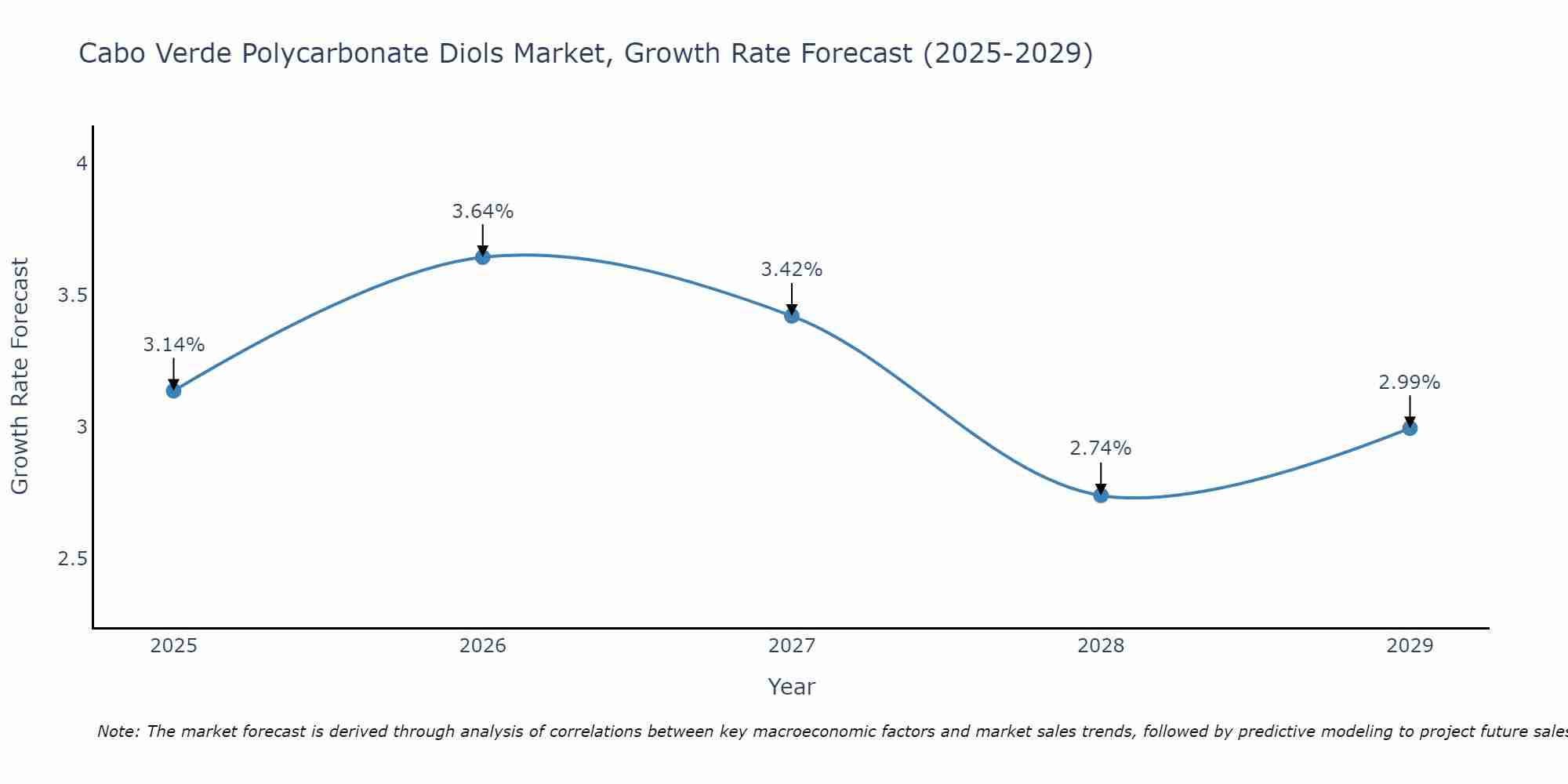 Cabo Verde Polycarbonate Diols Market Growth Rate