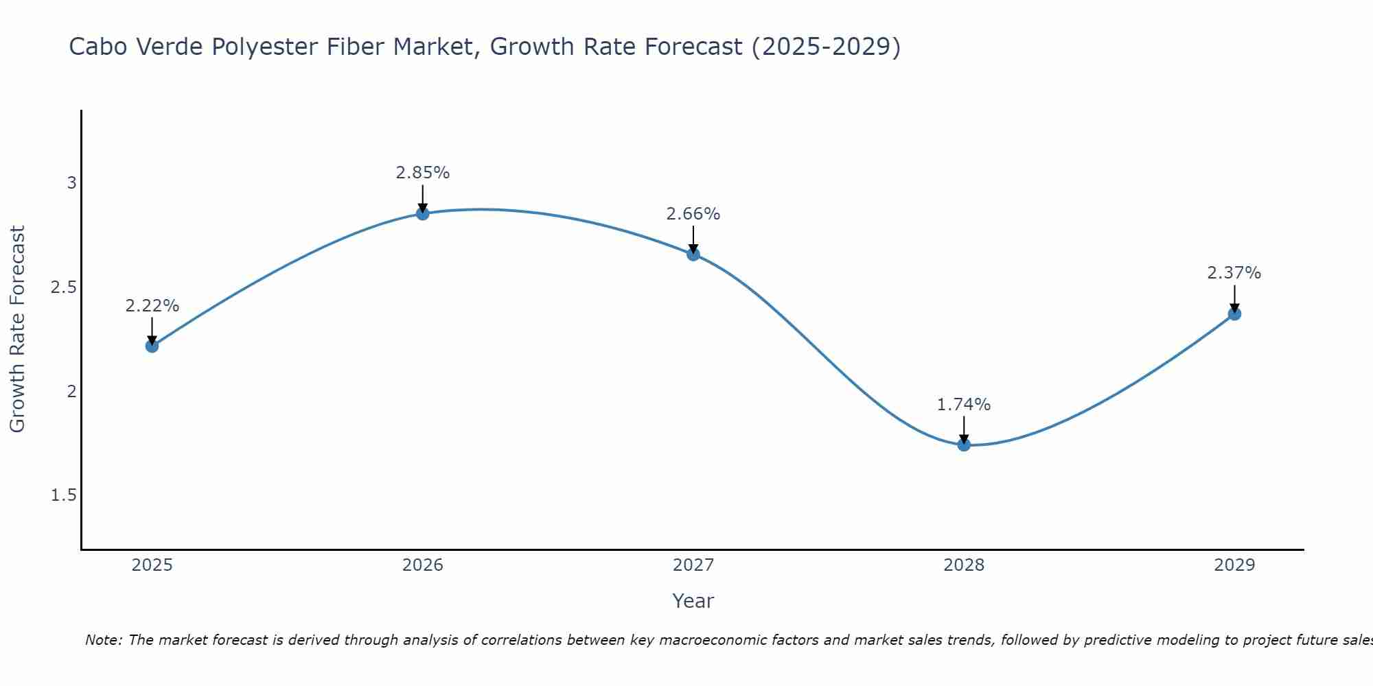 Cabo Verde Polyester Fiber Market Growth Rate