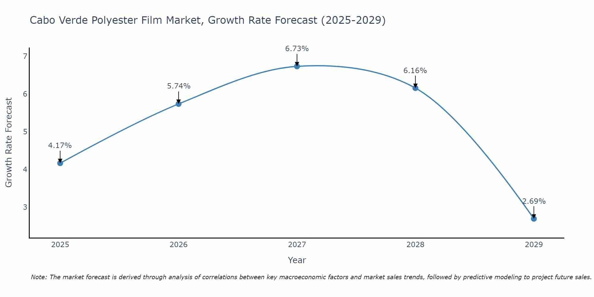 Cabo Verde Polyester Film Market Growth Rate
