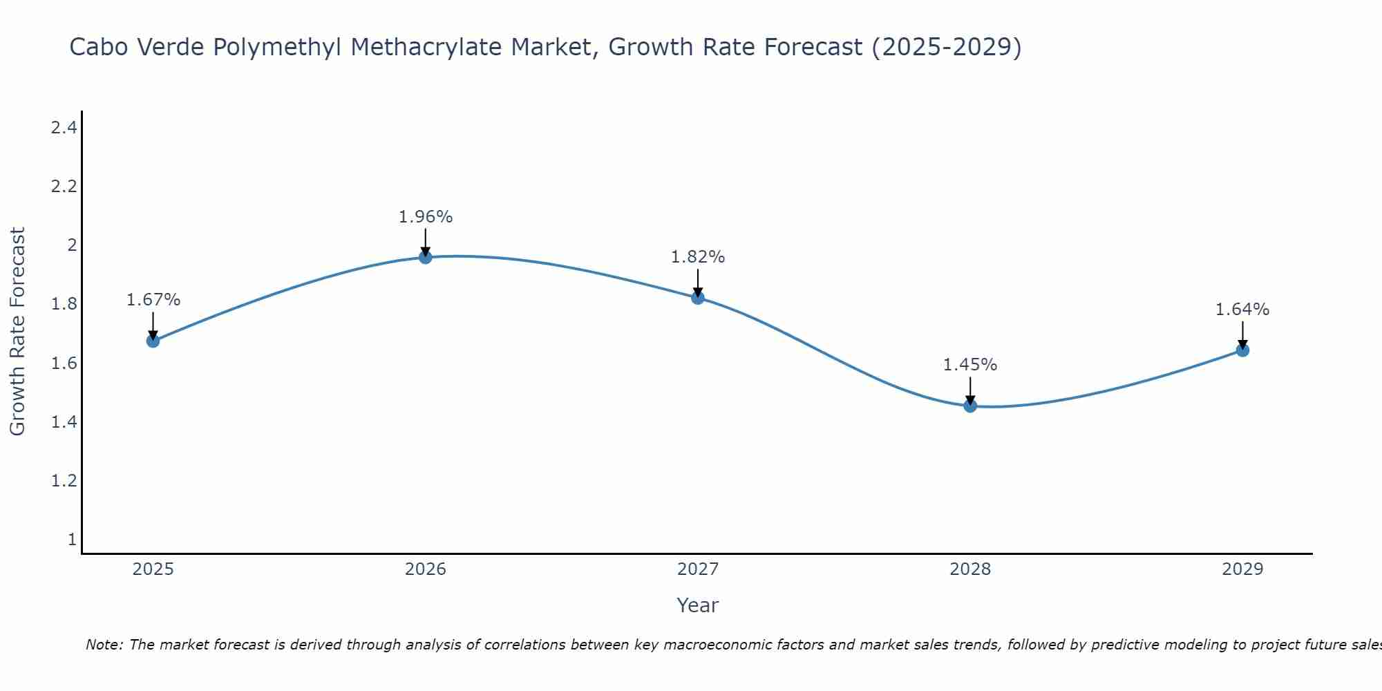 Cabo Verde Polymethyl Methacrylate Market Growth Rate