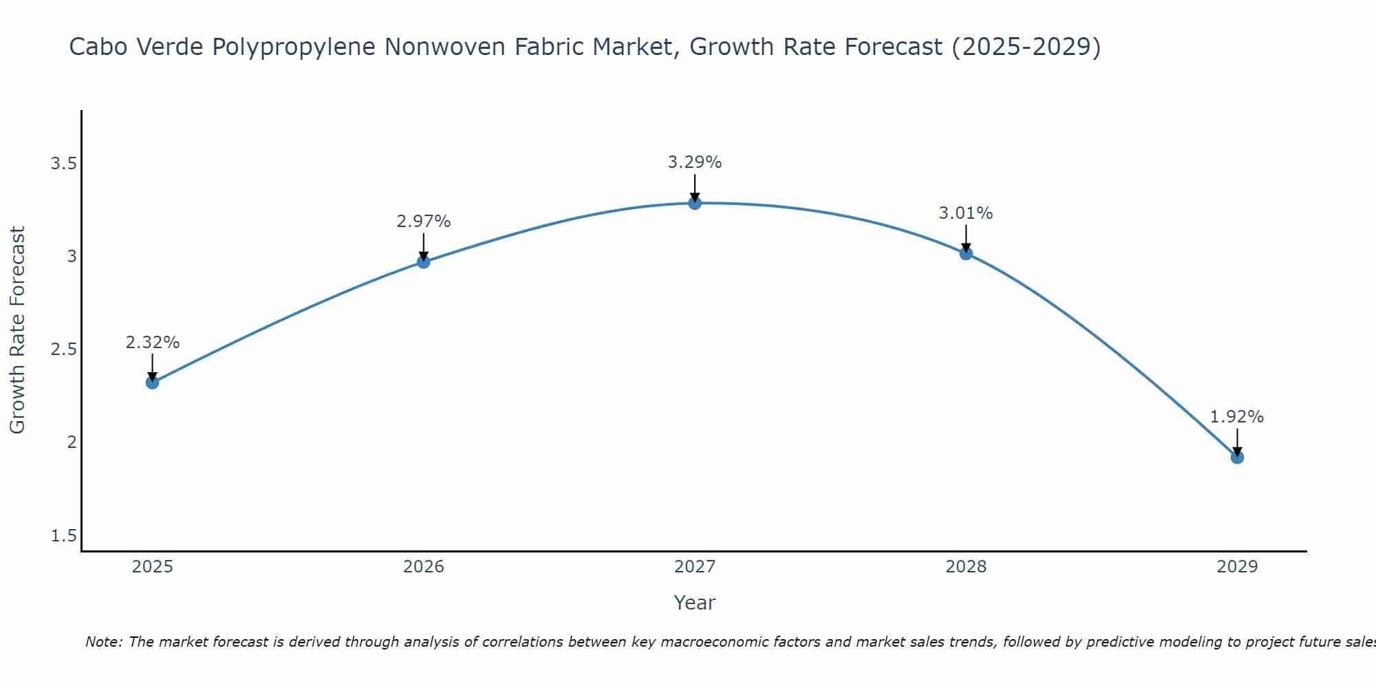 Cabo Verde Polypropylene Nonwoven Fabric Market Growth Rate