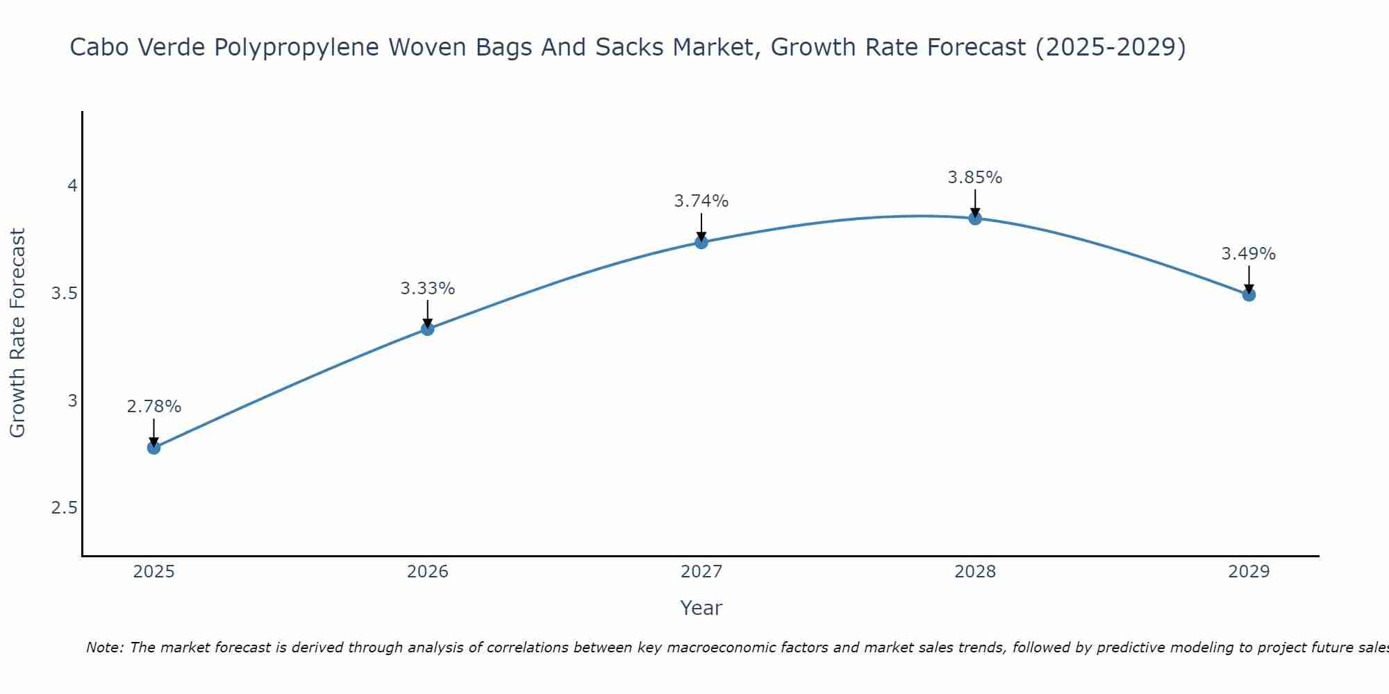 Cabo Verde Polypropylene Woven Bags And Sacks Market Growth Rate