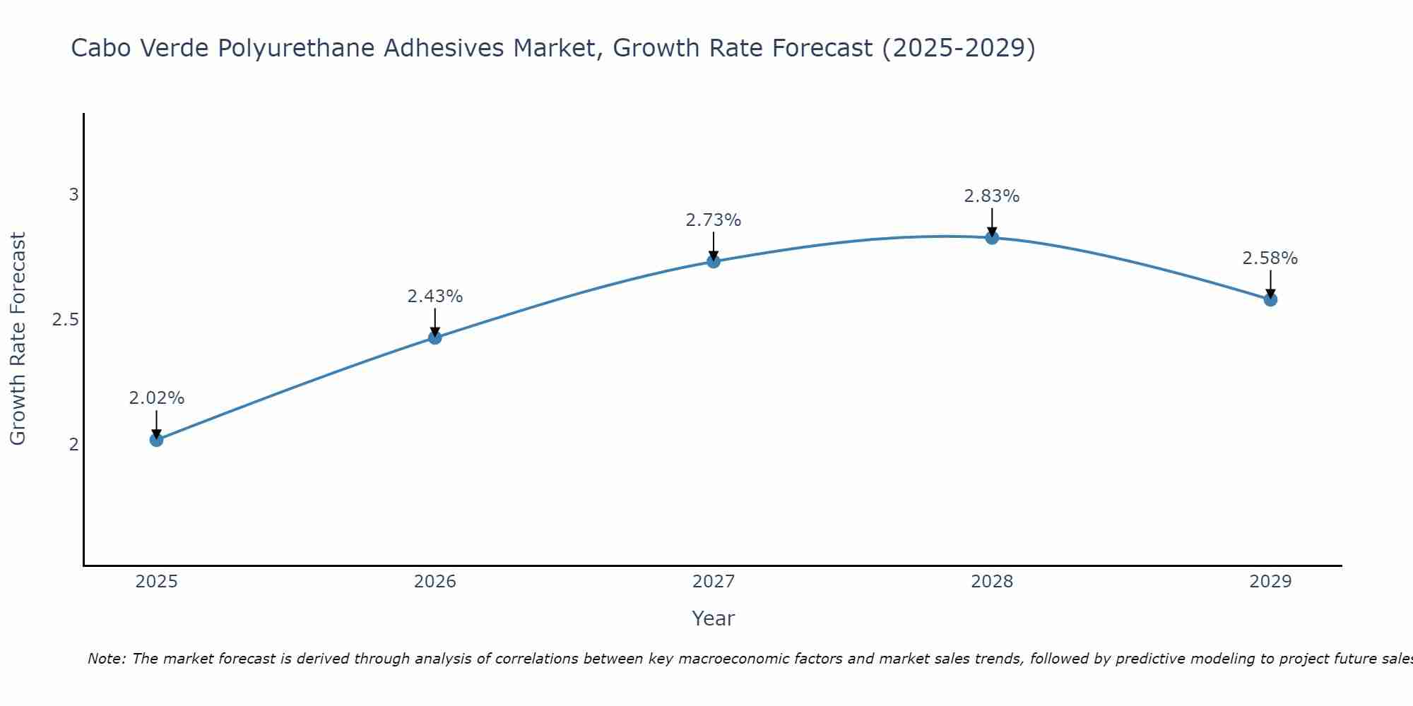 Cabo Verde Polyurethane Adhesives Market Growth Rate