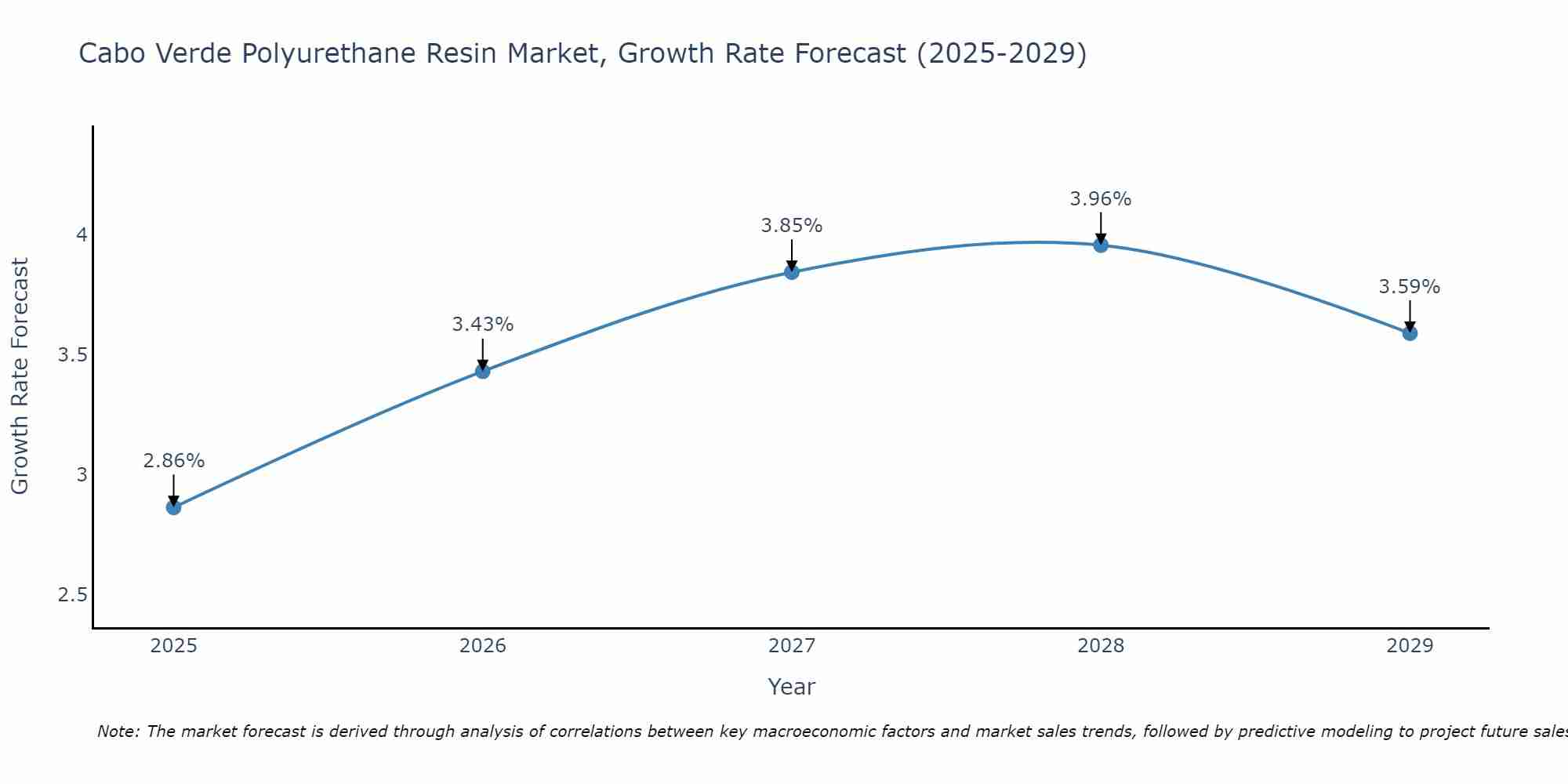 Cabo Verde Polyurethane Resin Market Growth Rate
