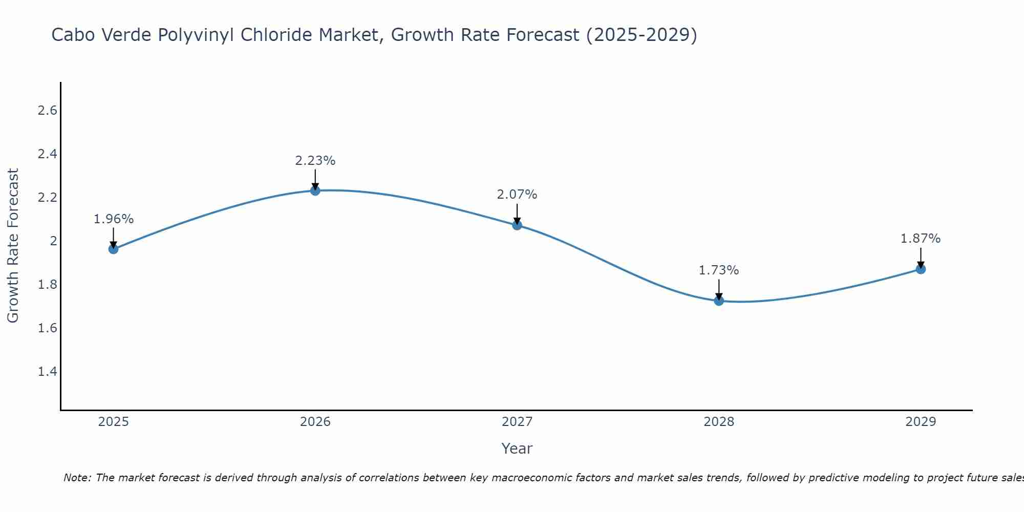 Cabo Verde Polyvinyl Chloride Market Growth Rate
