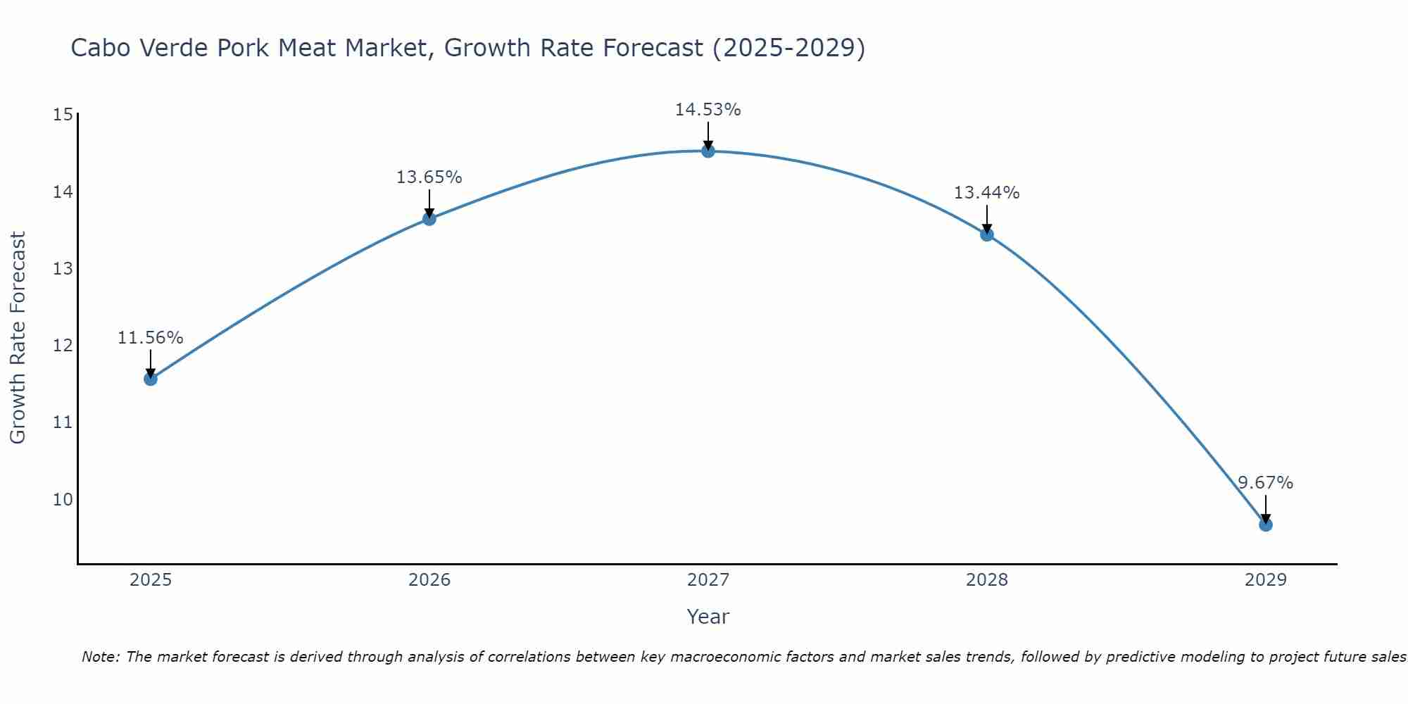 Cabo Verde Pork Meat Market Growth Rate