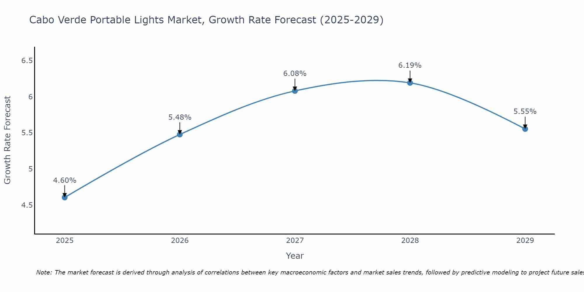 Cabo Verde Portable Lights Market Growth Rate