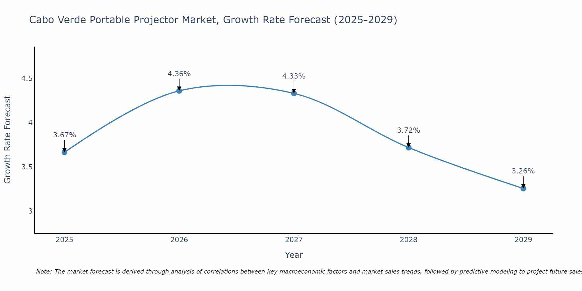 Cabo Verde Portable Projector Market Growth Rate
