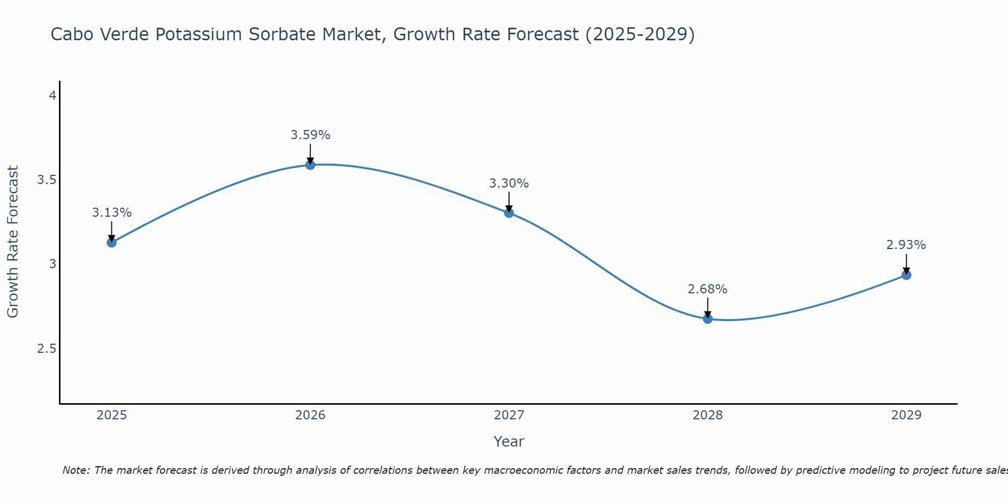 Cabo Verde Potassium Sorbate Market Growth Rate