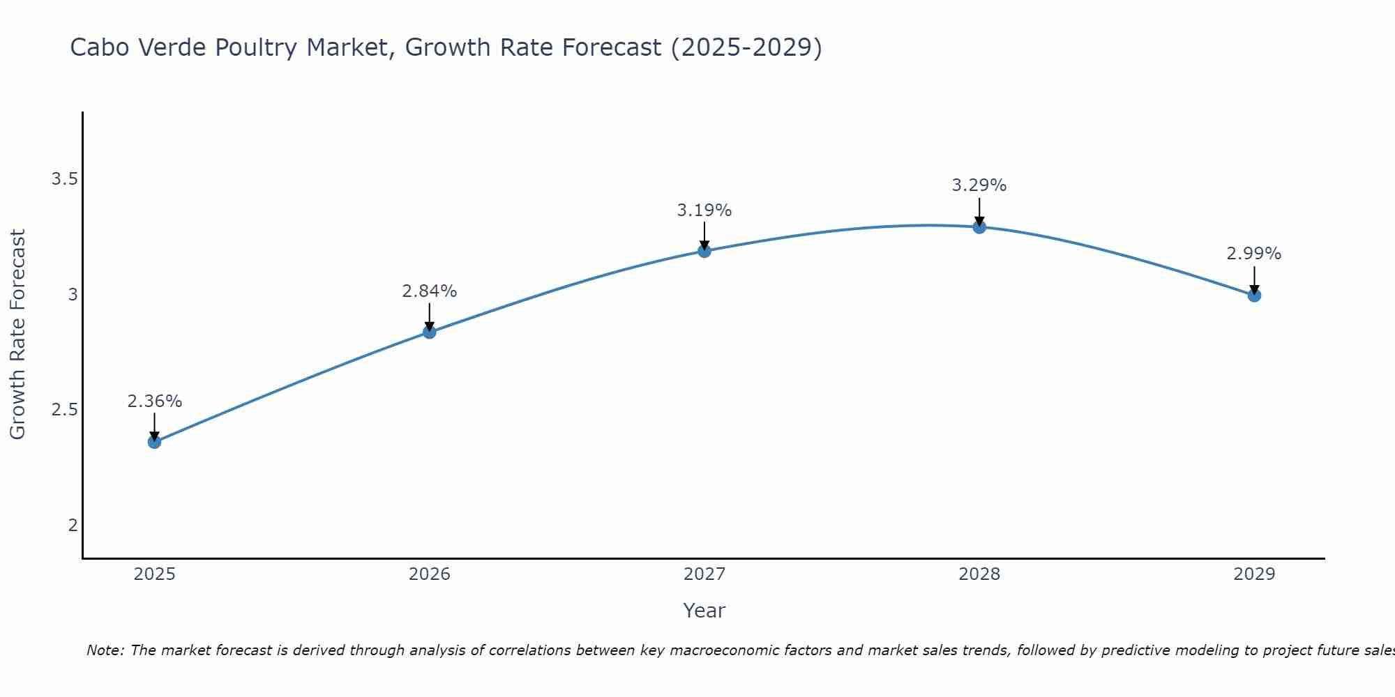Cabo Verde Poultry Market Growth Rate