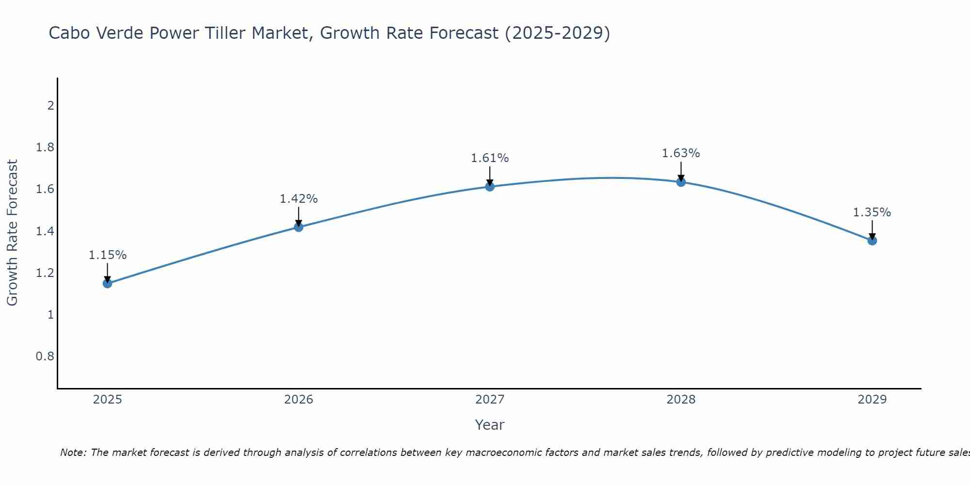 Cabo Verde Power Tiller Market Growth Rate