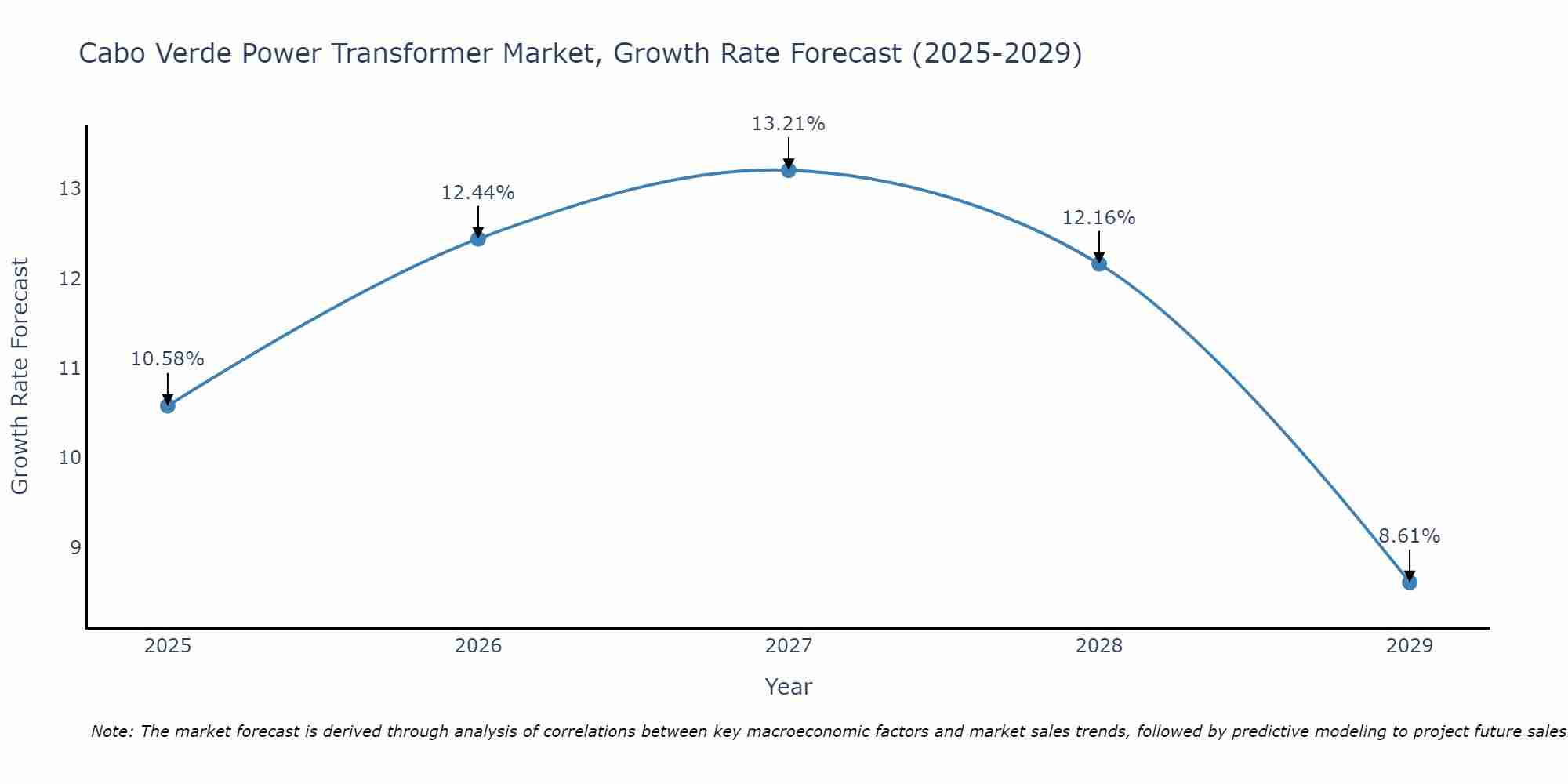 Cabo Verde Power Transformer Market Growth Rate