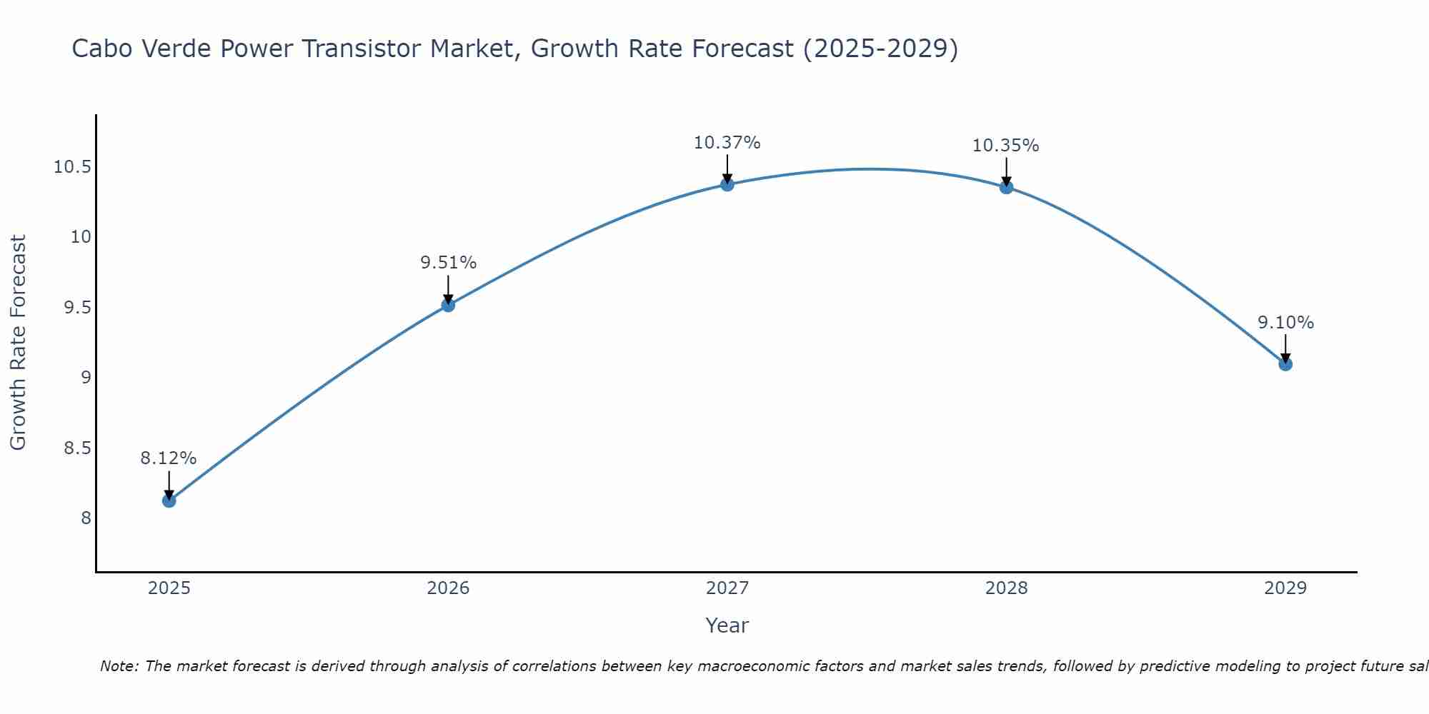 Cabo Verde Power Transistor Market Growth Rate