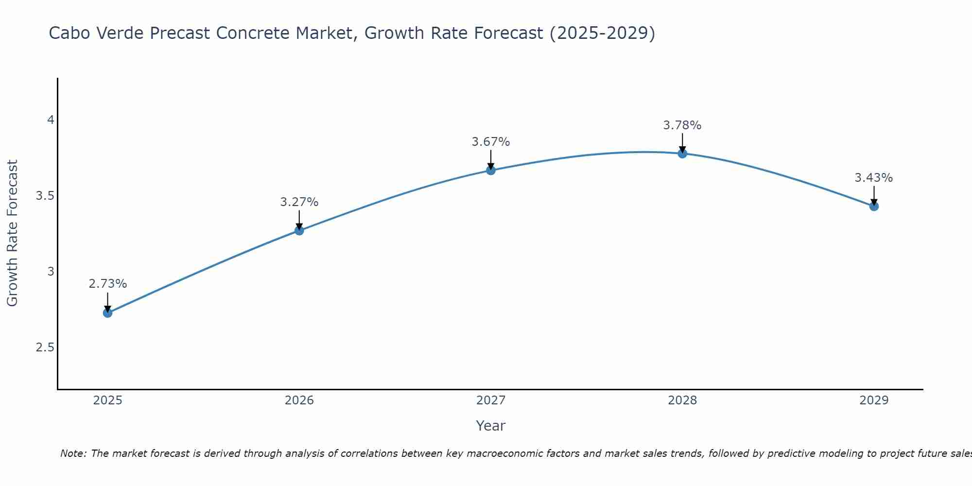 Cabo Verde Precast Concrete Market Growth Rate