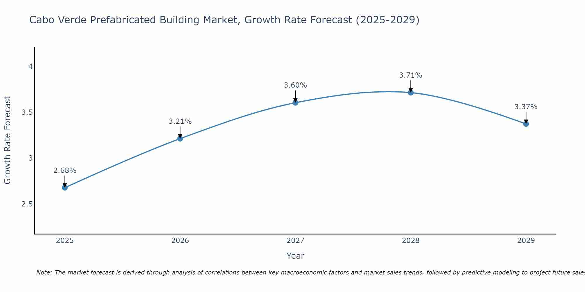Cabo Verde Prefabricated Building Market Growth Rate