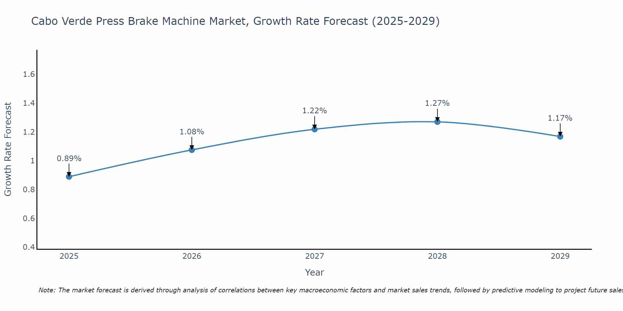 Cabo Verde Press Brake Machine Market Growth Rate