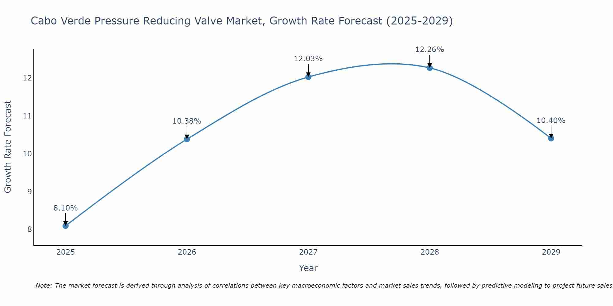 Cabo Verde Pressure Reducing Valve Market Growth Rate
