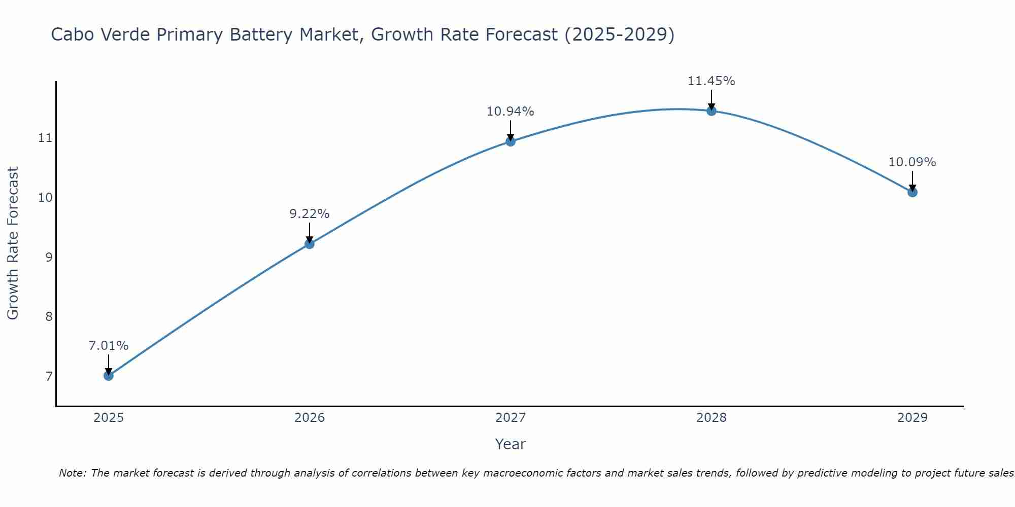 Cabo Verde Primary Battery Market Growth Rate