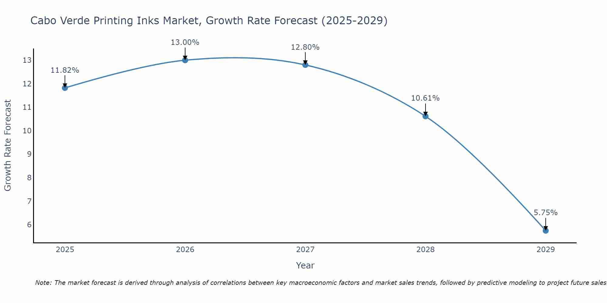 Cabo Verde Printing Inks Market Growth Rate