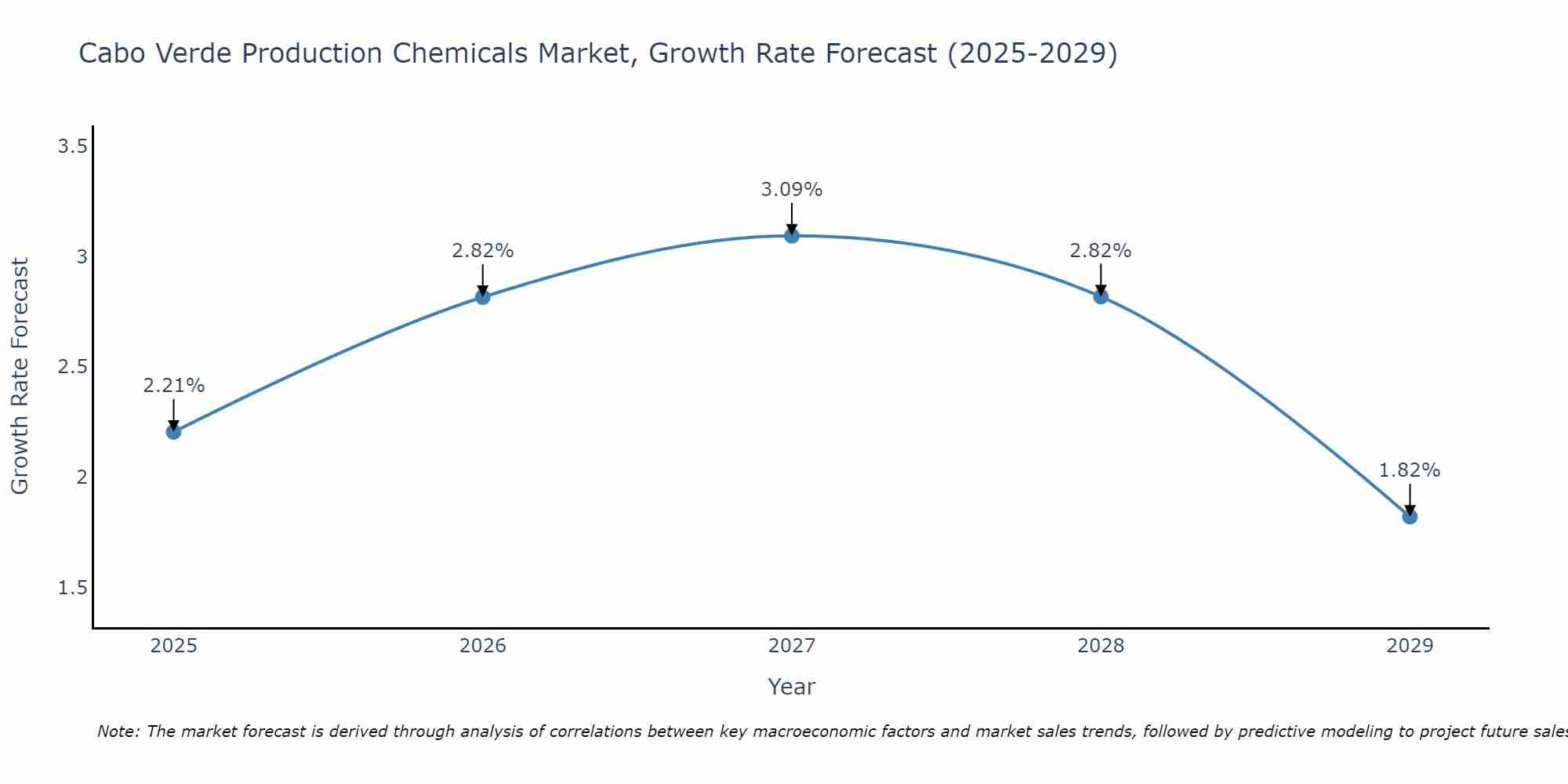 Cabo Verde Production Chemicals Market Growth Rate