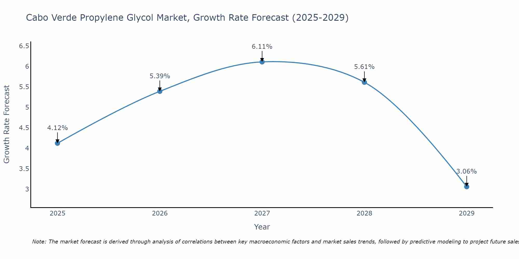 Cabo Verde Propylene Glycol Market Growth Rate