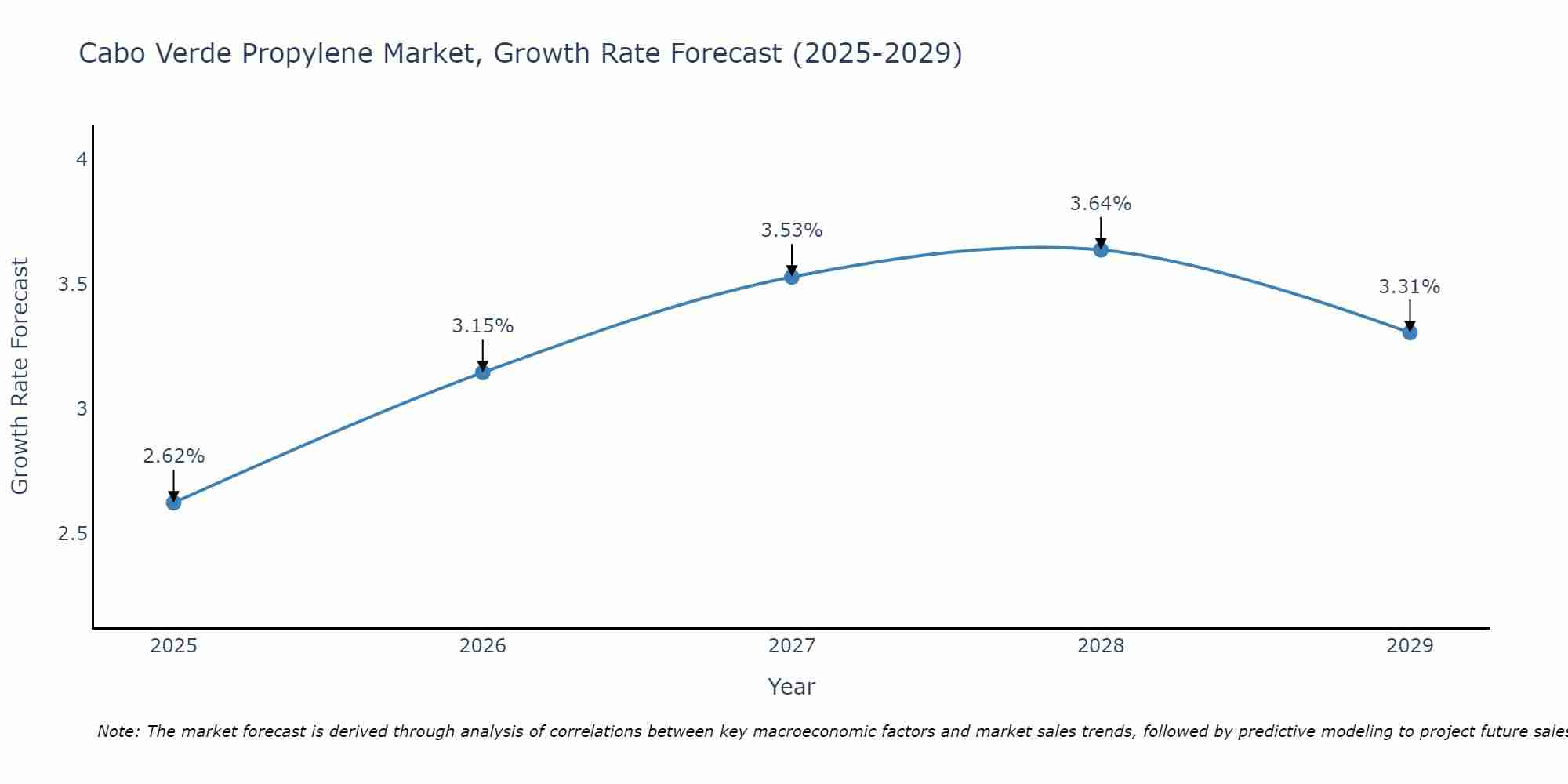 Cabo Verde Propylene Market Size Growth Rate