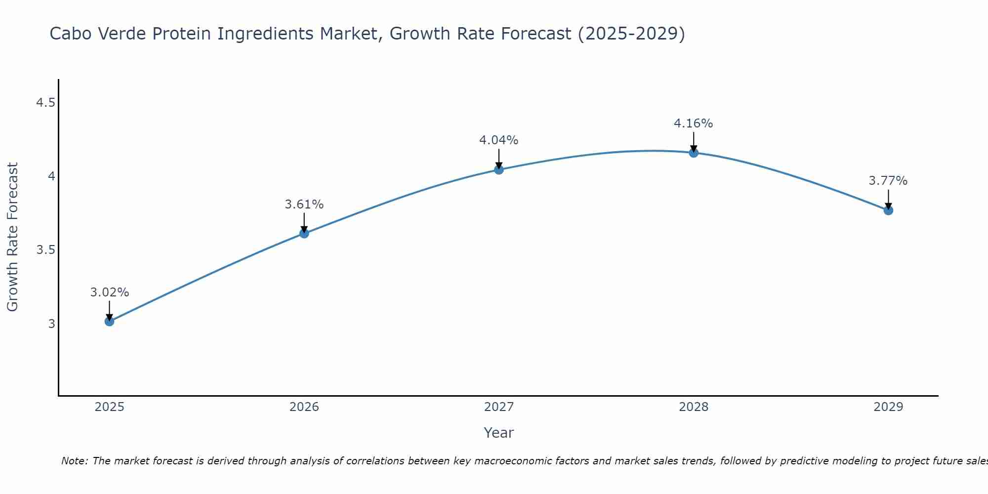 Cabo Verde Protein Ingredients Market Size Growth Rate