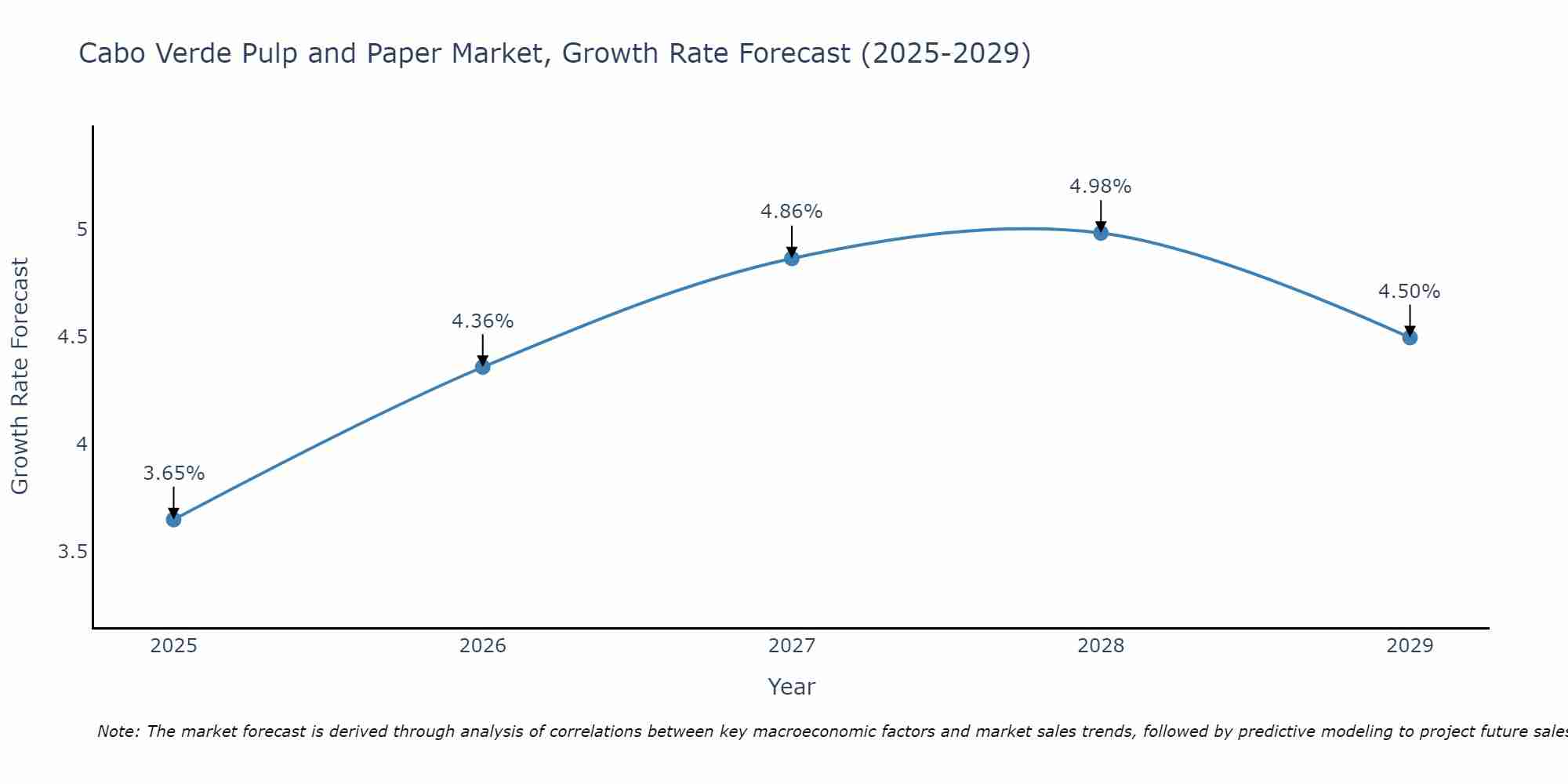 Cabo Verde Pulp and Paper Market Growth Rate