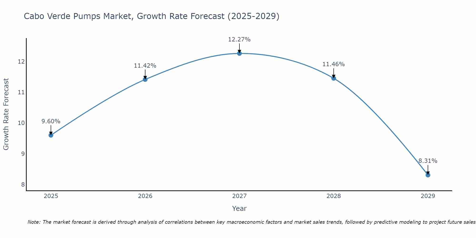 Cabo Verde Pumps Market Growth Rate