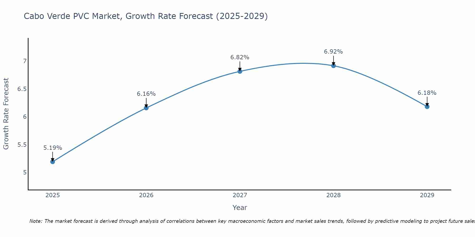 Cabo Verde PVC Market Size Growth Rate