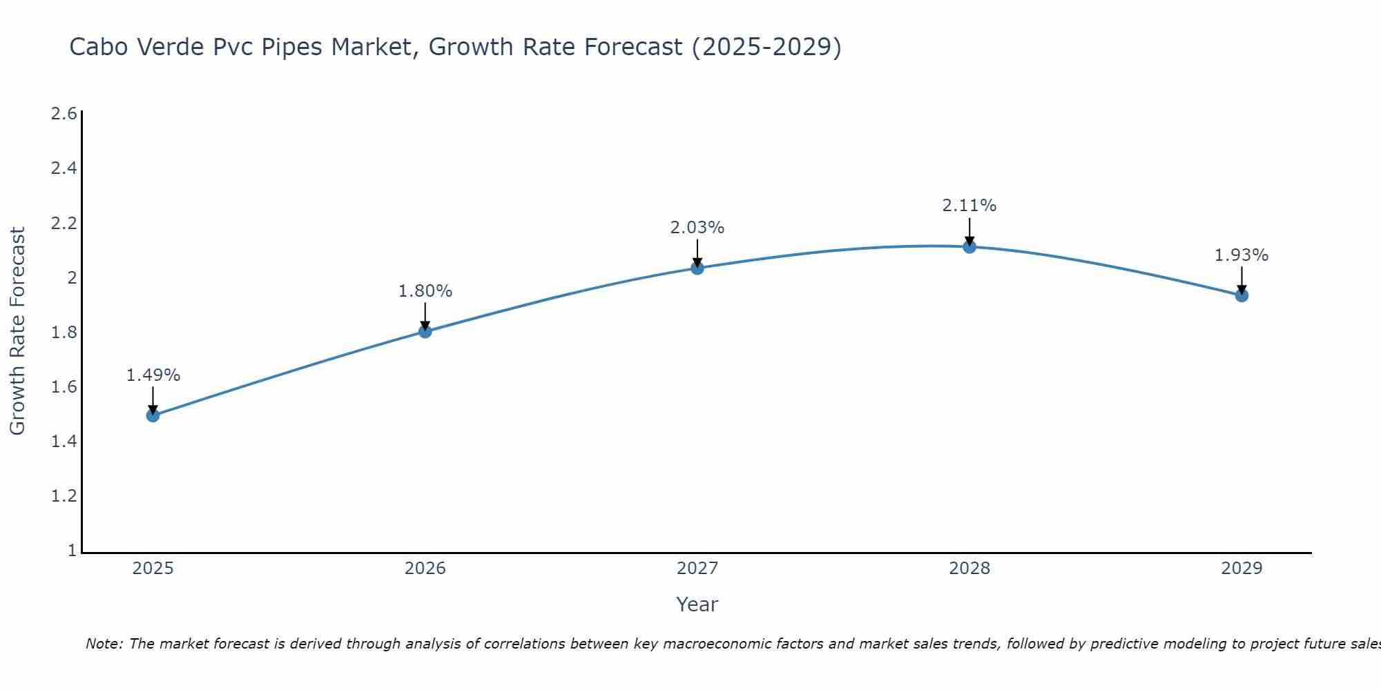 Cabo Verde Pvc Pipes Market Growth Rate