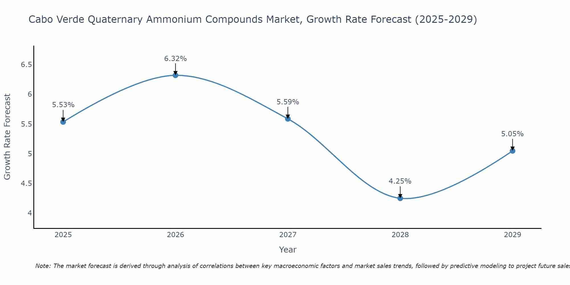 Cabo Verde Quaternary Ammonium Compounds Market Growth Rate